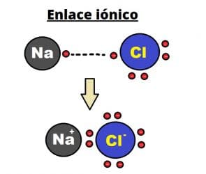 Características del enlace iónico