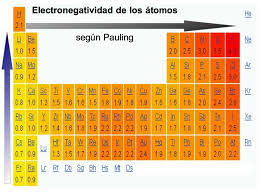 La tabla periódica de electronegatividad