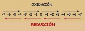 Número de oxidación