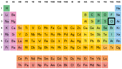 Ubicación del cloro en la tabla periódica